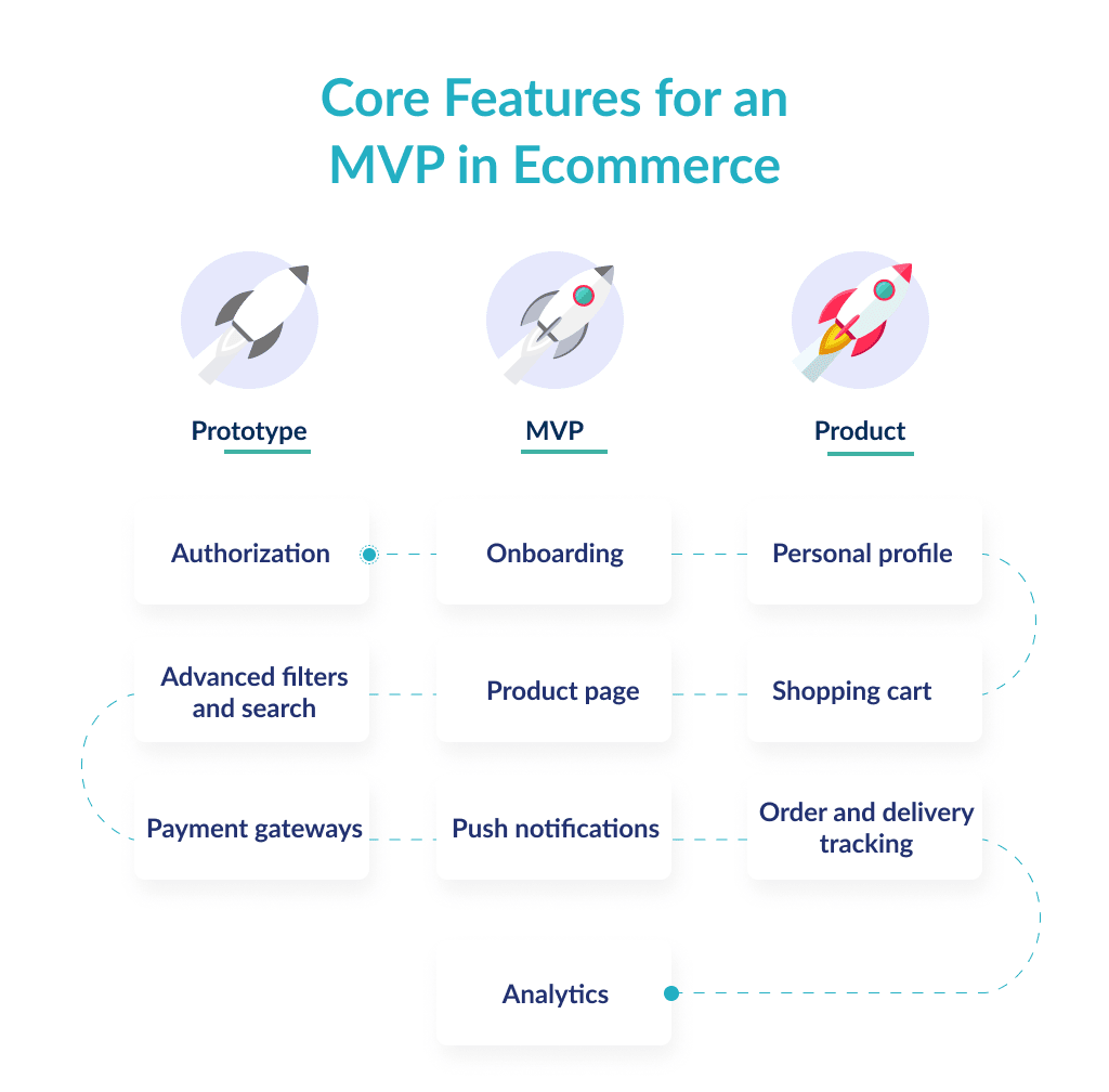 Define the Core Features First to Find out How to Develop an Ecommerce App