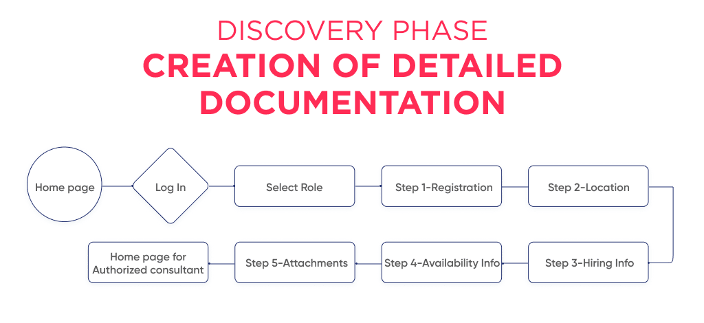 Detailed Documentation Helps in Outsourcing Saas Development to Develop in a Quick and Budget wise Way