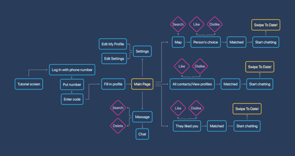 the Cost to Redesign an Existing App Depends on Many Factors and Mind Map of the App is One of These