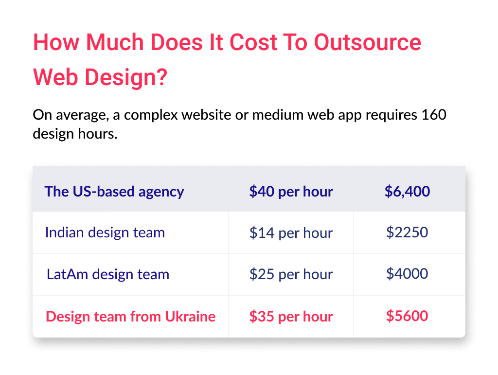 the Cost of Outsource Website Design Depends on the Level of Team and Its Location We Highly Recommend to Consider Ukrainian Design Teams As the Core Choice