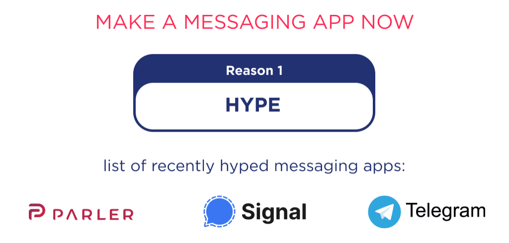 One of the Reasons to Find out How to Create a Messaging App is Messengers' hype across the globe