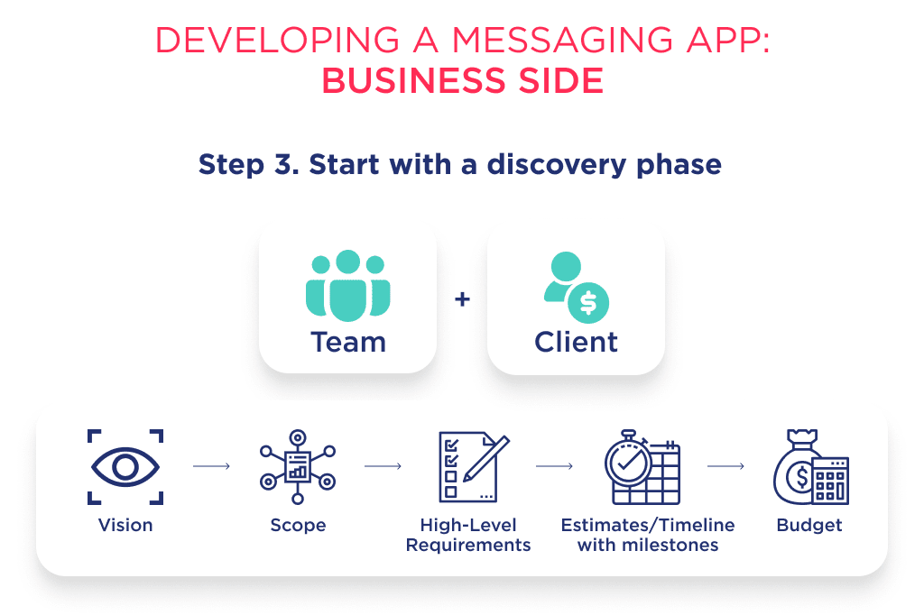 Discovery Phase is All in one Service to Plan the Development Process of a New Messaging App