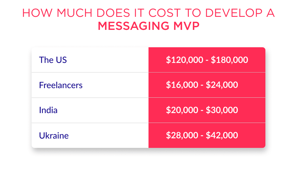 How Much Does It Cost to Make a Messenger App It Depends on the Team Complexity of Features and Design