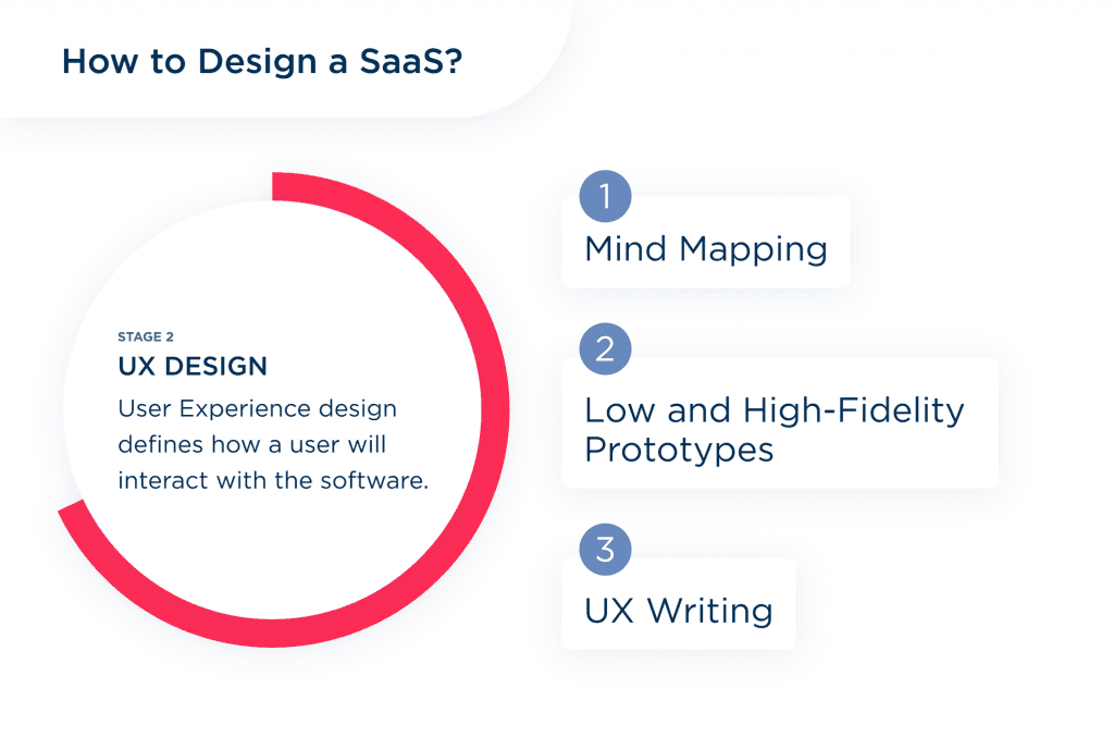 the Second Stage to Find out How to Design the Product Like Saas is Ux Design