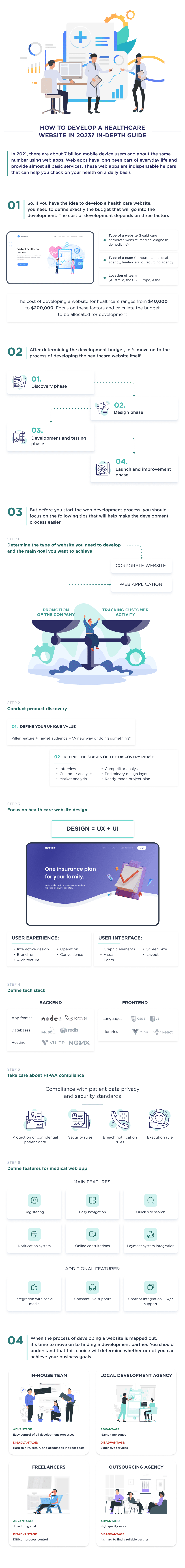 This Infographic Provides a Step by step Process for Developing a Healthcare Website Detailing Each Component That Affects Development Costs