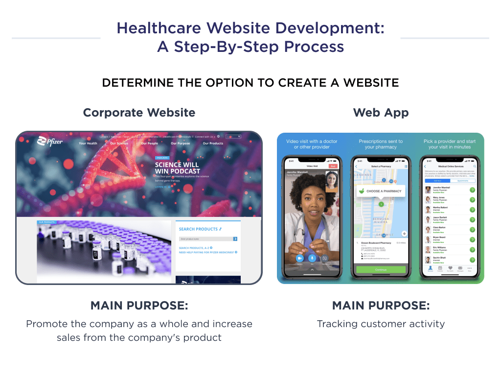 the Illustration Shows Two Types of Website You Can Choose when Building a Website for Healthcare