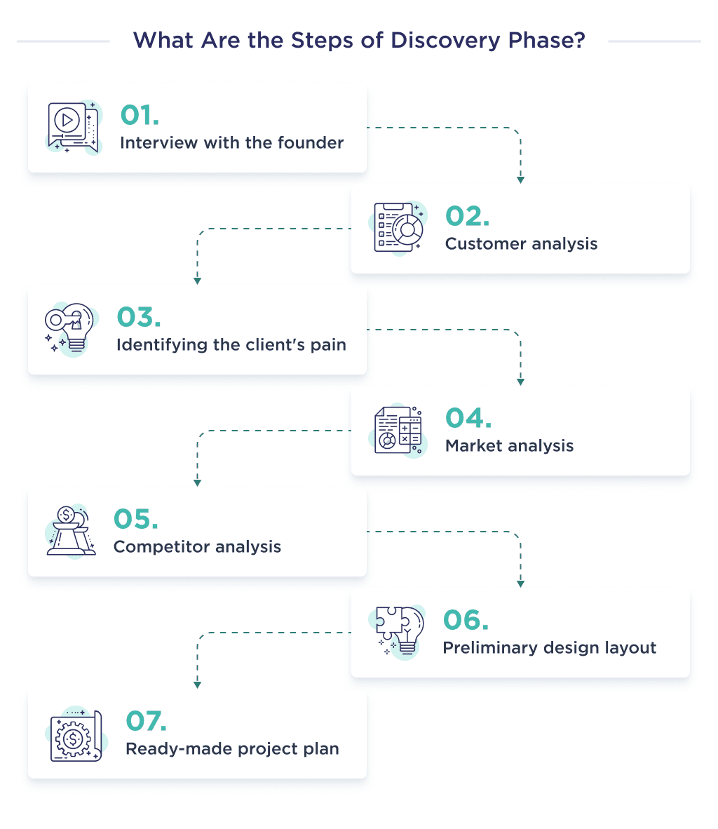 in This Image You Can See the Discovery Step by step Process for Creating a Healthcare Website