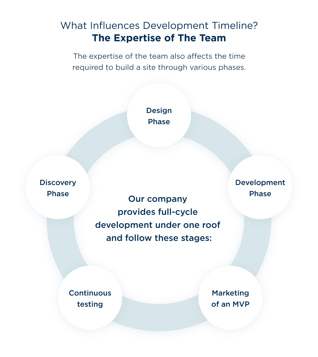 the Average Time to Create a Website Based on Expertise and Experience of a Team Engaged