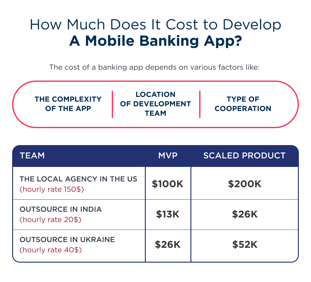 on This Spreadsheet There is a Banking App Development Cost in Different Locations and Teams