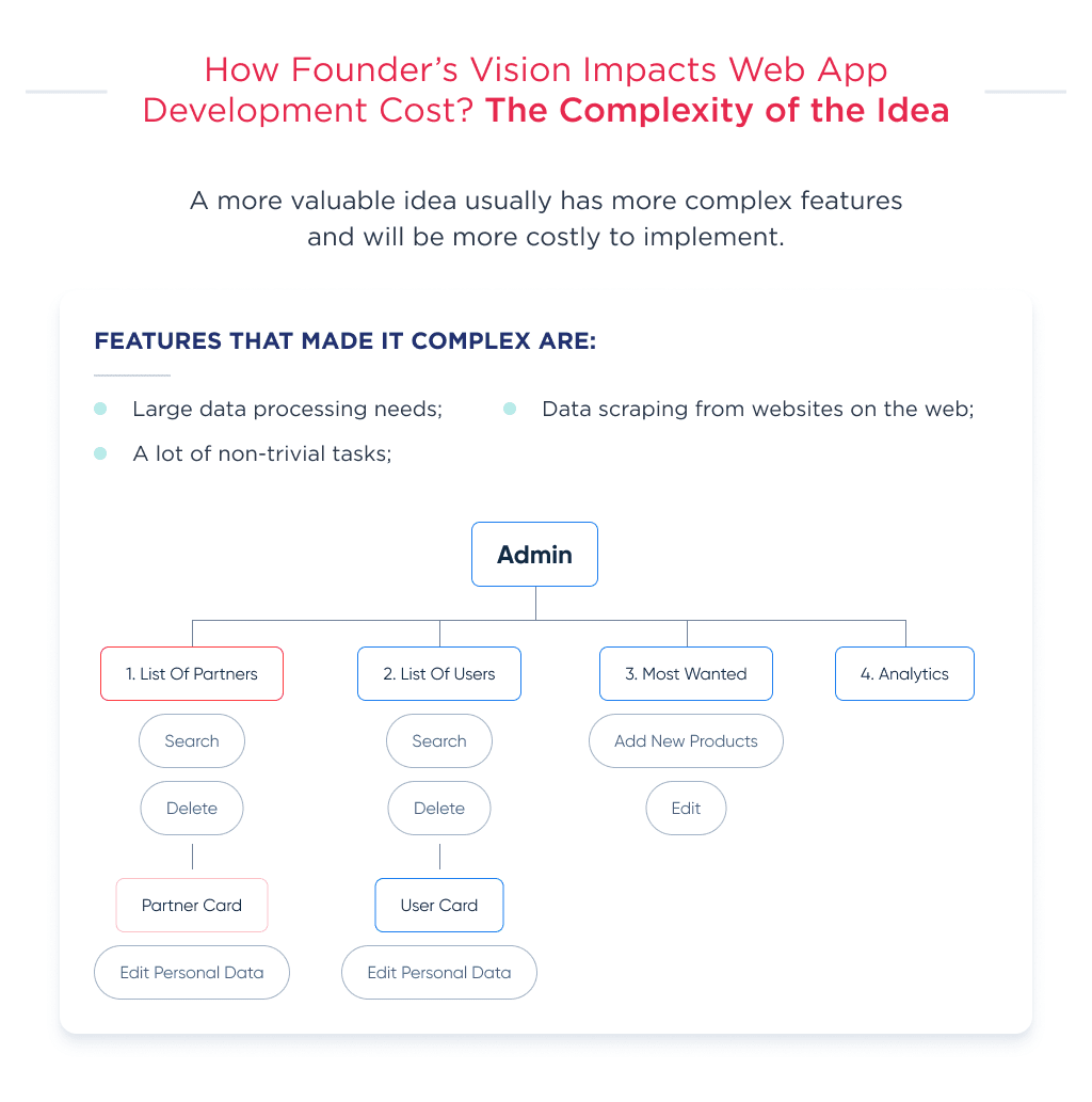 the Founder's vision is one of the significant factors, that impacts how much does it cost to develop a web app