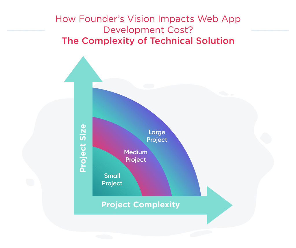 the Average Cost of Web Application Development Depends on 2 Key Factors the Size and Complexity of the Project