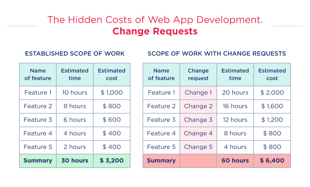 You Can See How Change Requests Change Web Application Development Cost