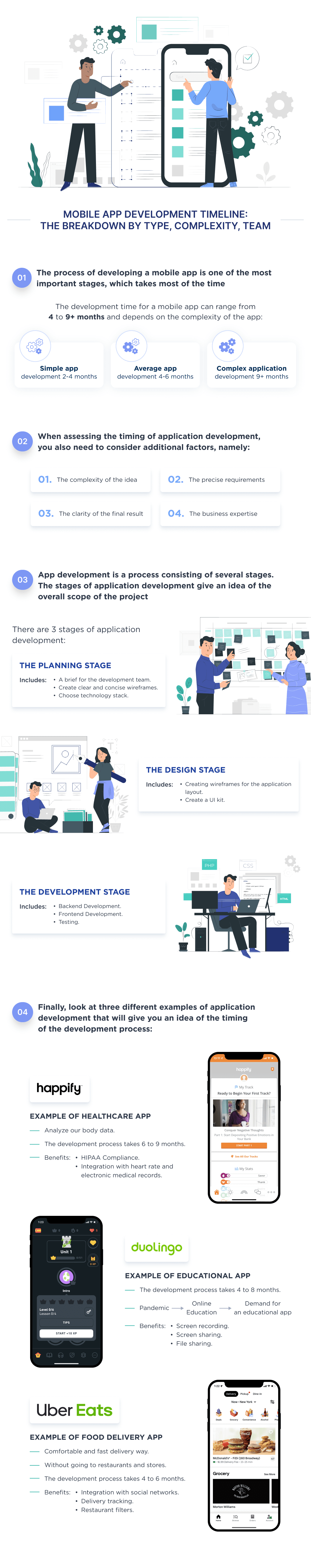 This is an Infographic That Describes All the Necessary Steps to Calculate the Time to Develop a Mobile App