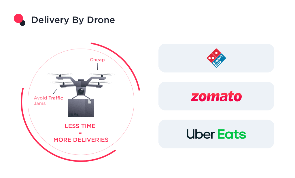 the Image Shows the Delivery of Food by Drone 