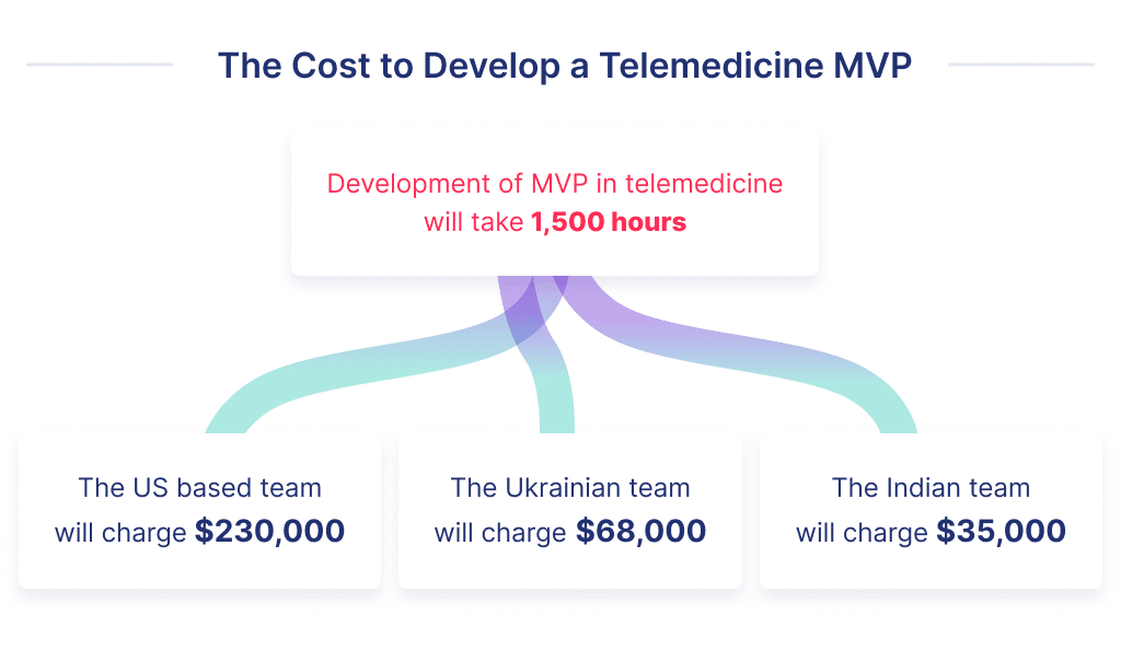 This is a Spreadsheet of the Cost of Telemedicine App