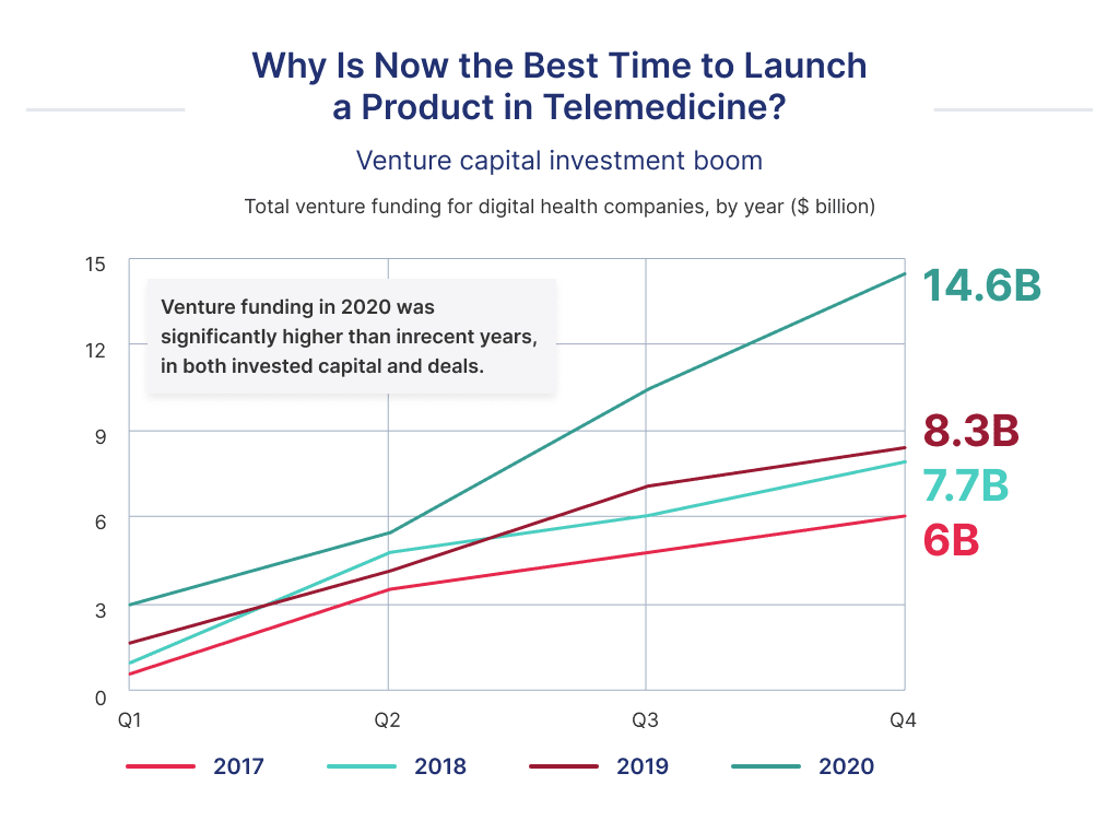 One of the Most Crucial Reasons to Think About Telemedicine App Development is the Boom of Venture Investments in This Vertical