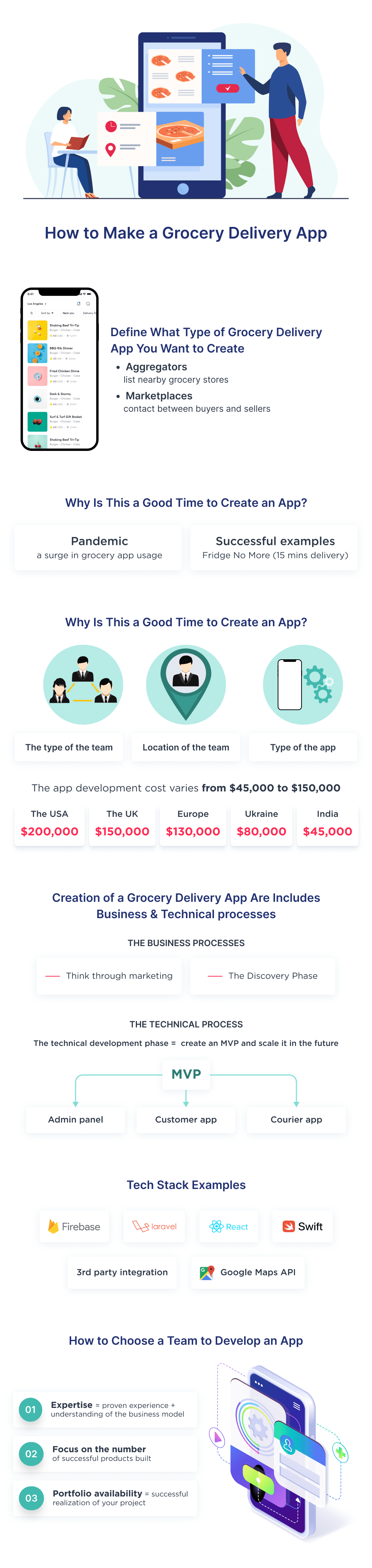 This Infographic Covers a Step by step Process of Grocery App Development from Scratch