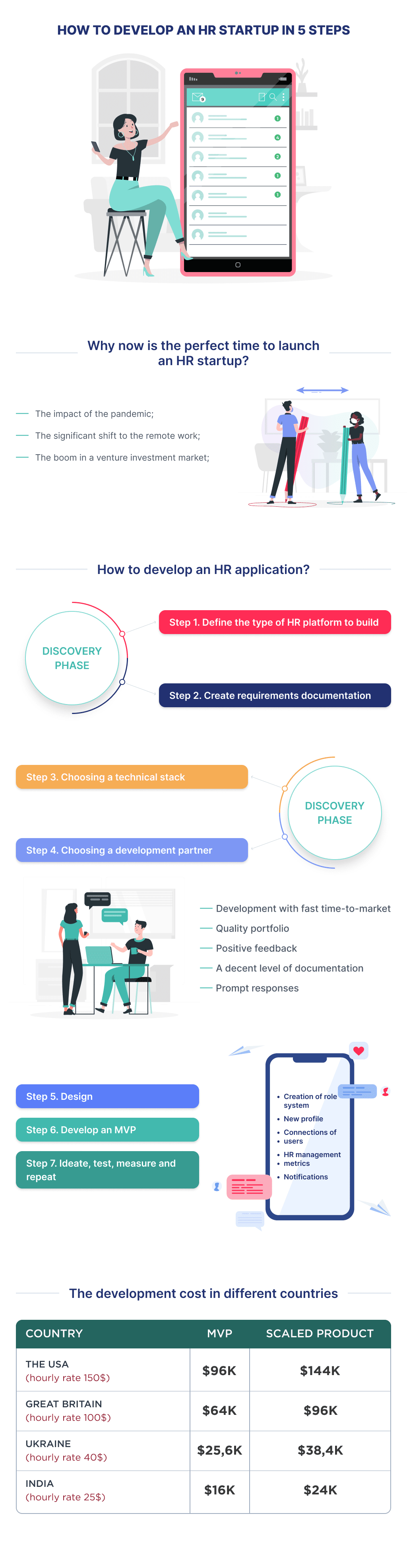 This Infographic Explains How to Launch an Hr Application in 5 Simple Steps from Generating and Validating an Idea to Developing and Launching the App