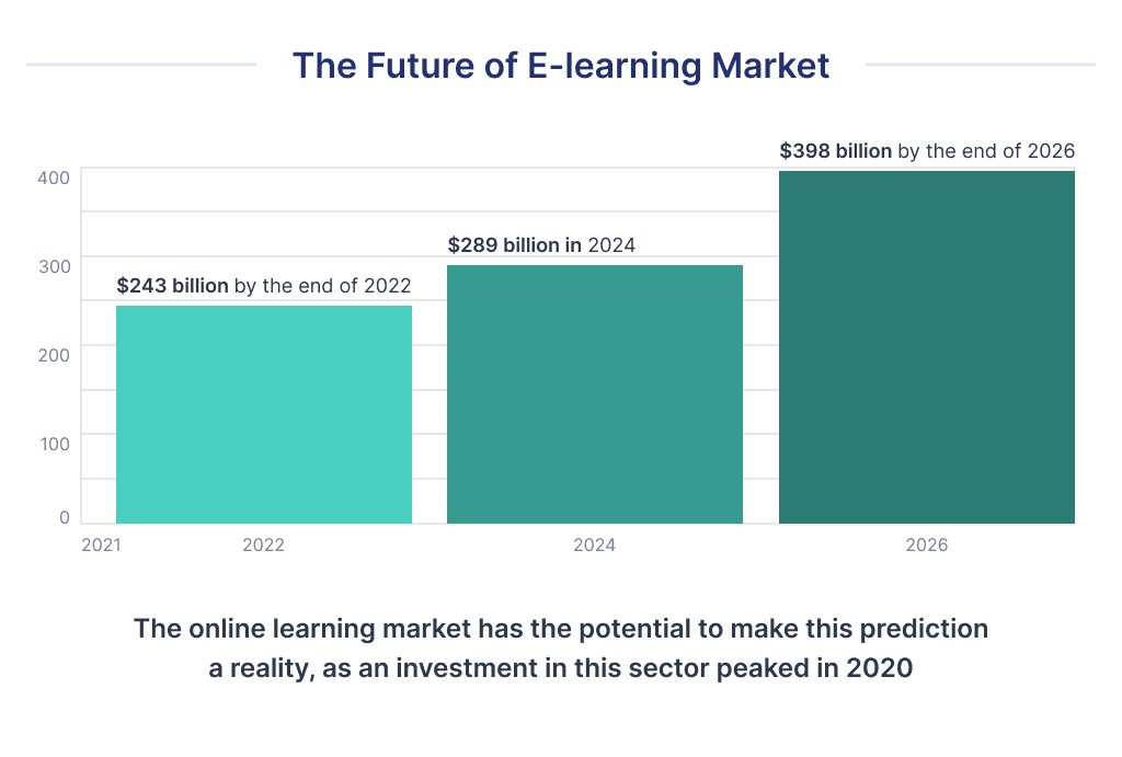 How the Elearning Market Will Change in the Future