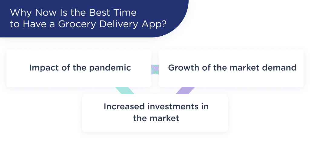 the Illustration Shows the 3 Main Factors That Show Us Why Now is the Best Time to Have a Grocery Delivery App