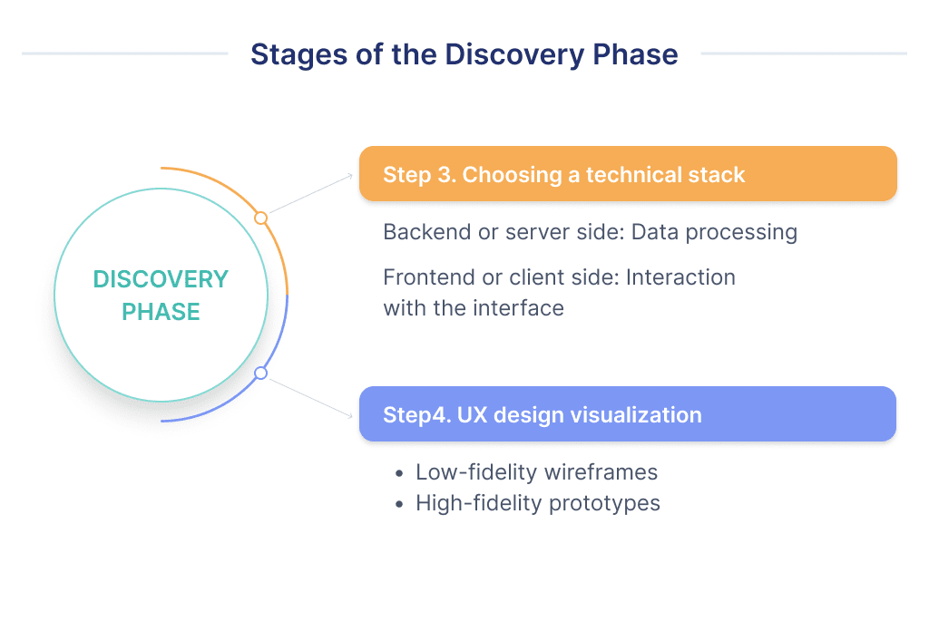 This Illustration is About Discovery Phase of the Hr Software Development It Includes 2 Last Steps Defining Tech Stack and Design of User Experience 