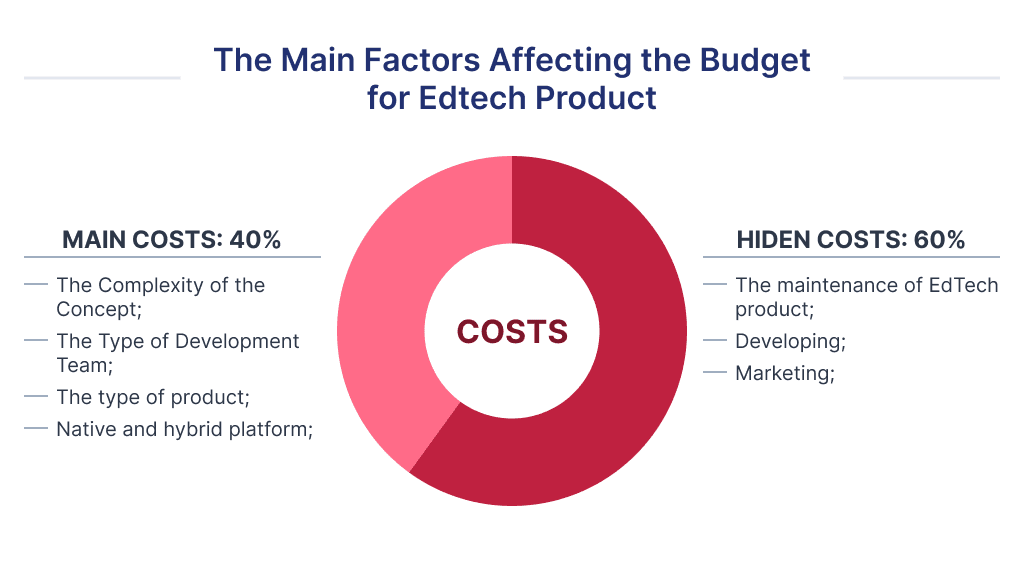 There Are Main and Hidden Costs That Affect the Budget of Development a New Edtech Application