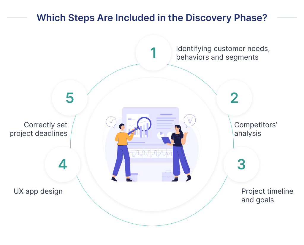 There Are 5 Steps Included in the Discovery Phase As a Part of the Whole Creation Process for Educational App