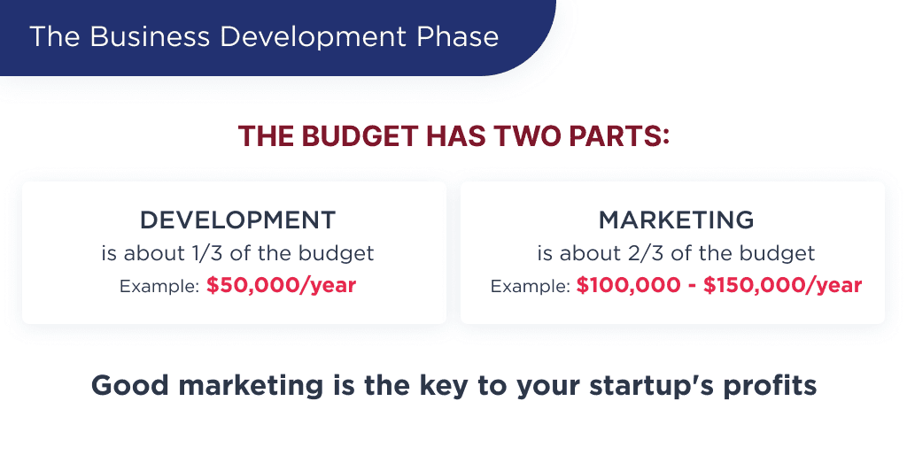 on This Picture You Can See a Formula That Define the Marketing Budget As a Part of Startup Development Budget Marketing Costs 2 3 More Times Than Development Budget