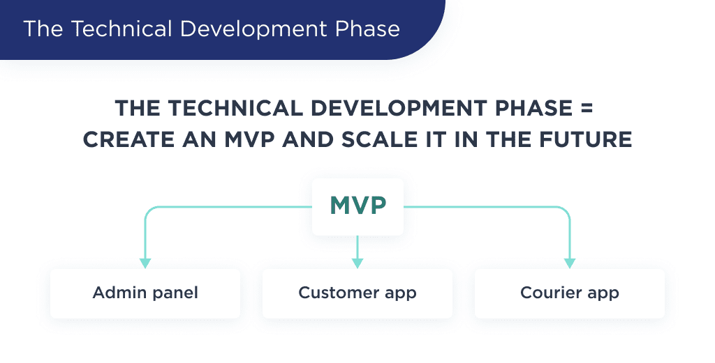 on This Picture You Can See 3 Roles of a Grocery Delivery App to Develop in the Mvp Version