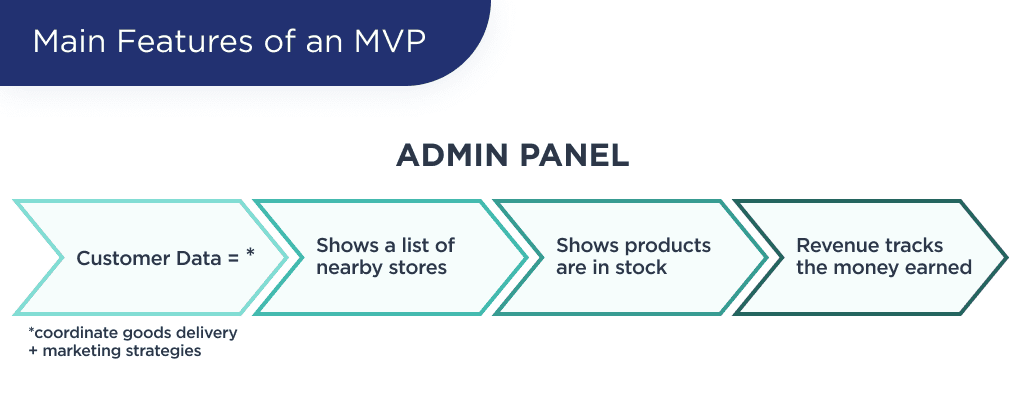 the Illustration Shows Main Features of an Grocery Delivery Mvp for an Admin Panel