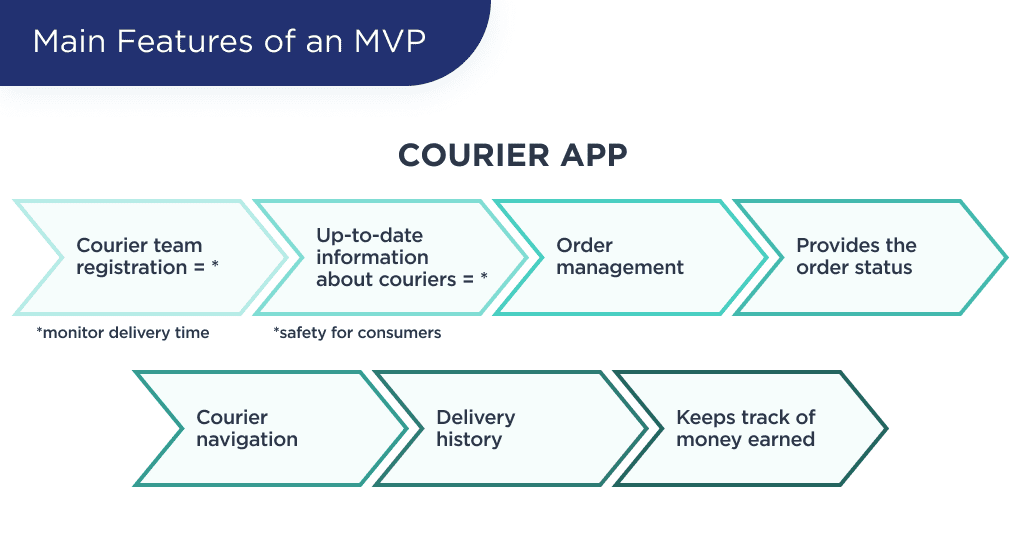 the Illustration Shows Main Features of an Grocery Delivery Mvp of a Courier Role