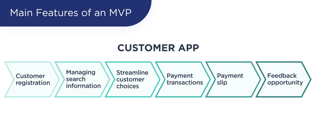 the Illustration Shows Main Features of an Grocery Delivery Mvp of a Customer Role