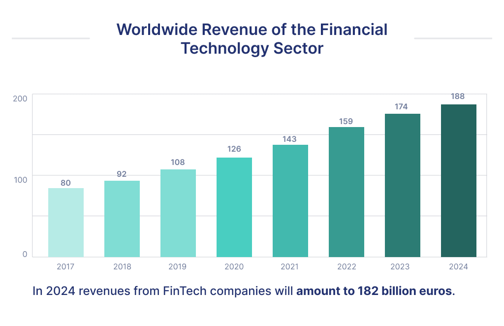 the Statistic of Fintech App Development Market Growth