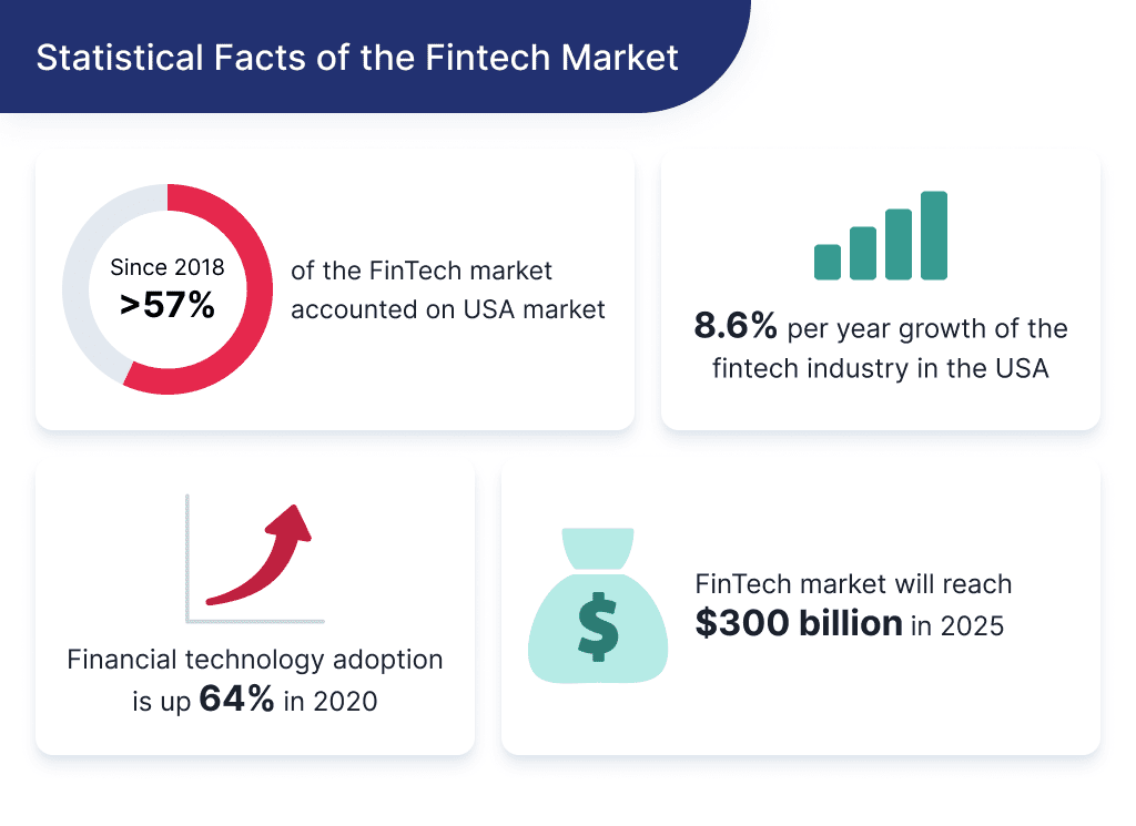 on This Picture You Can See Statistical Facts of the Fintech Market Which Talk About Why Now is the Right Time to Create a Fintech Startup