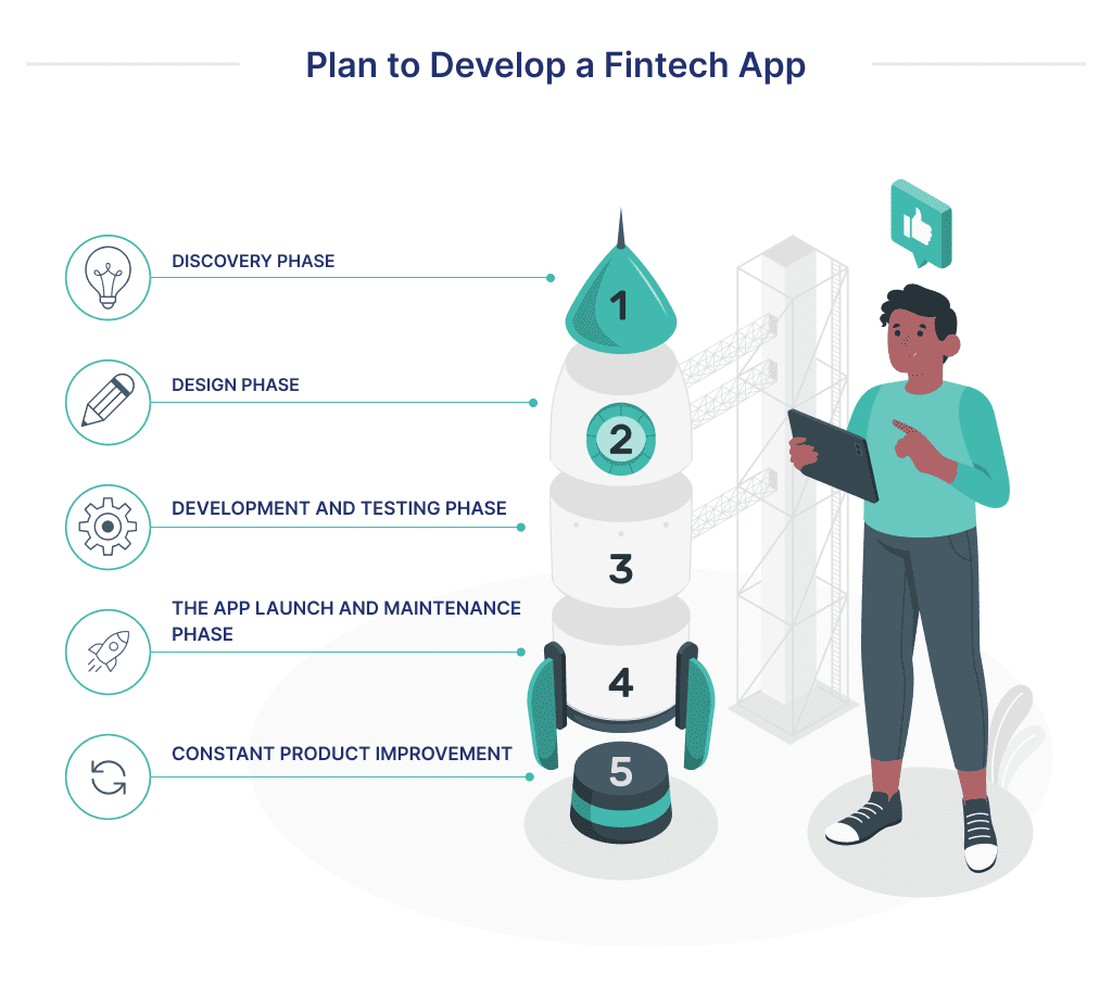 Develop a Fintech App You Need to Go Through 5 Phases Discovery Design Development Launch Pivot