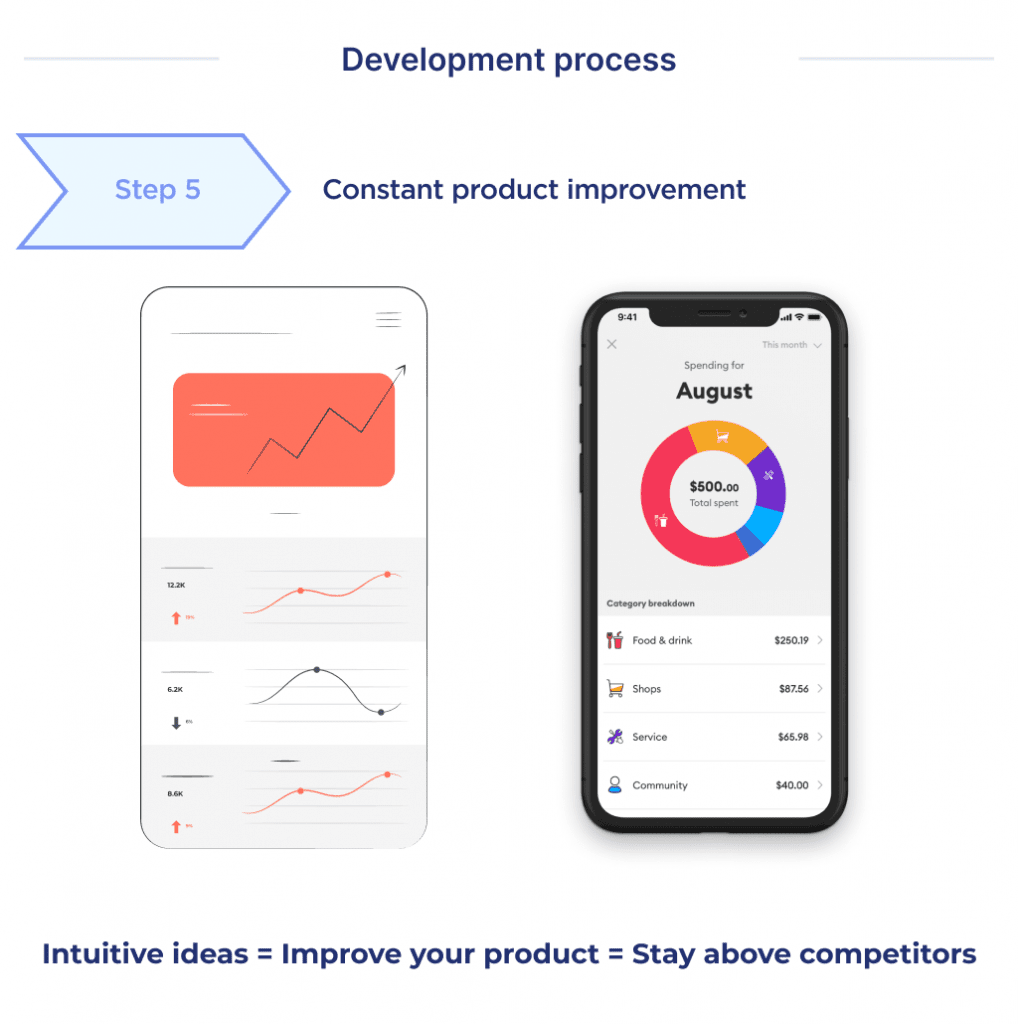 the Fifth Thing You Need to Do to Launch an Fintech App is the Product Improvement Phase