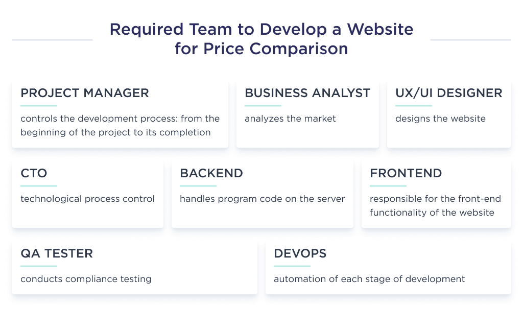 on This Picture You Can Explore What Team Members You Need in Order to Create a Team of Professionals to Develop a Website to Compare Prices 