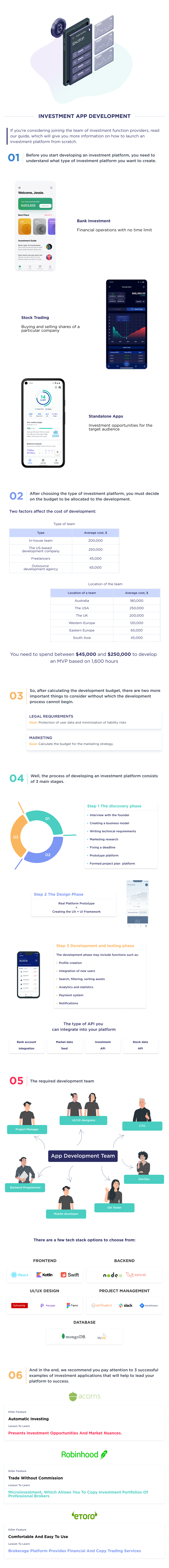 This Infographic Describes the Step by step Process for Developing an Investment Platform Detailing the Factors That Will Affect the Development Process