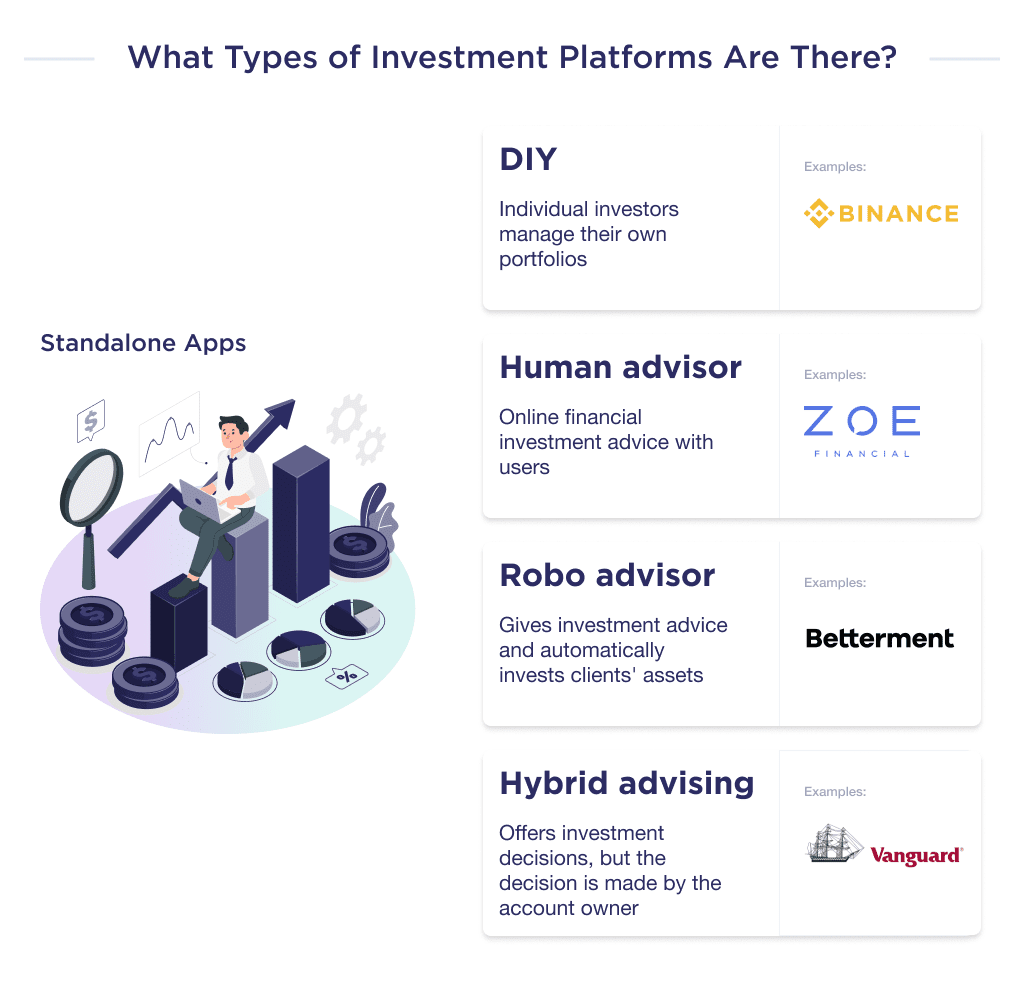 This Picture Describes the Third Type of Invesment Platform Which Describes the Investment Opportunities of the Target Audience Which Are Worth Paying Attention to when Developing This Type of Investment Platform