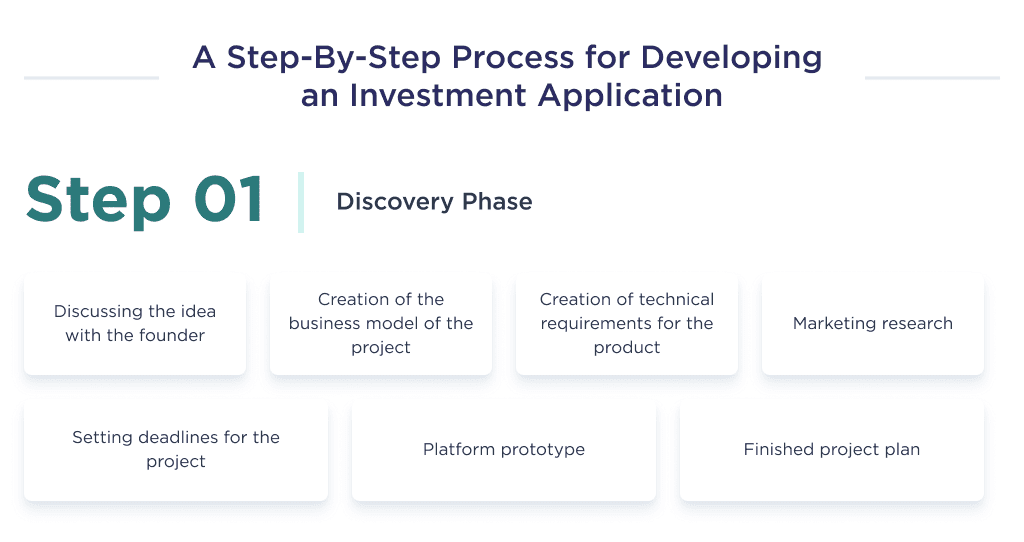 This Picture Describes the Discovery Phase of the Investment Platform Development Process Which Consists of a Series of Steps Necessary to Create a Plan for Developing an Investment Application