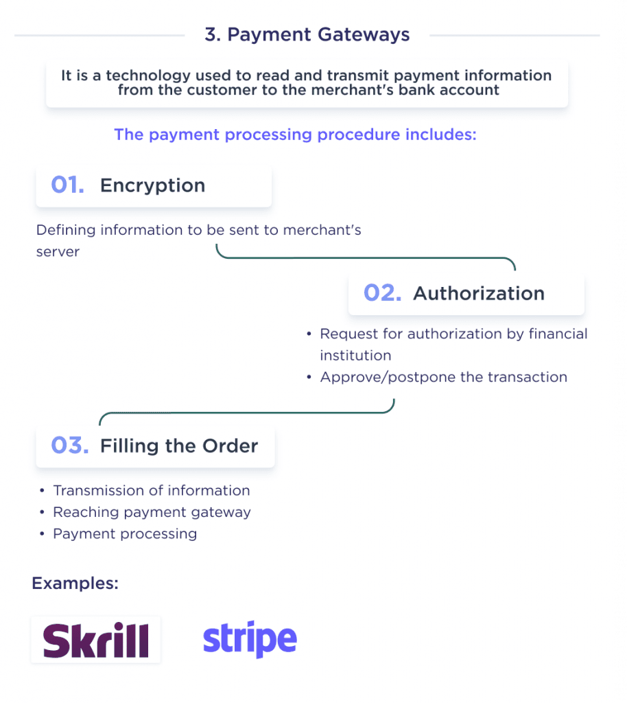 the Illustration Shows the Latest Example of Fintech Innovation is Payment Gateways Which Has Made a Breakthrough in the Banking Industry