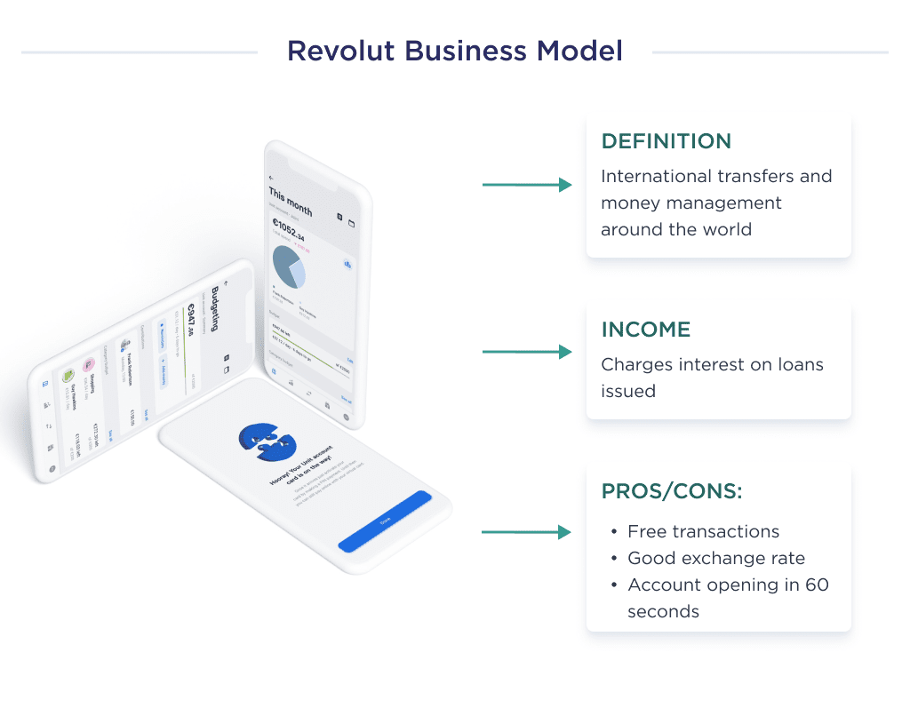 a Detailed Description of the Revolut Business Model Which is One Example of a Fintech App Development Company