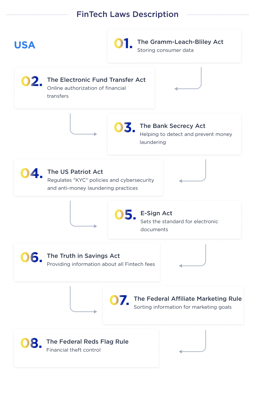 the Illustration Shows Basic Laws That Must Be Followed when Regulating Financial Technology in the Usa