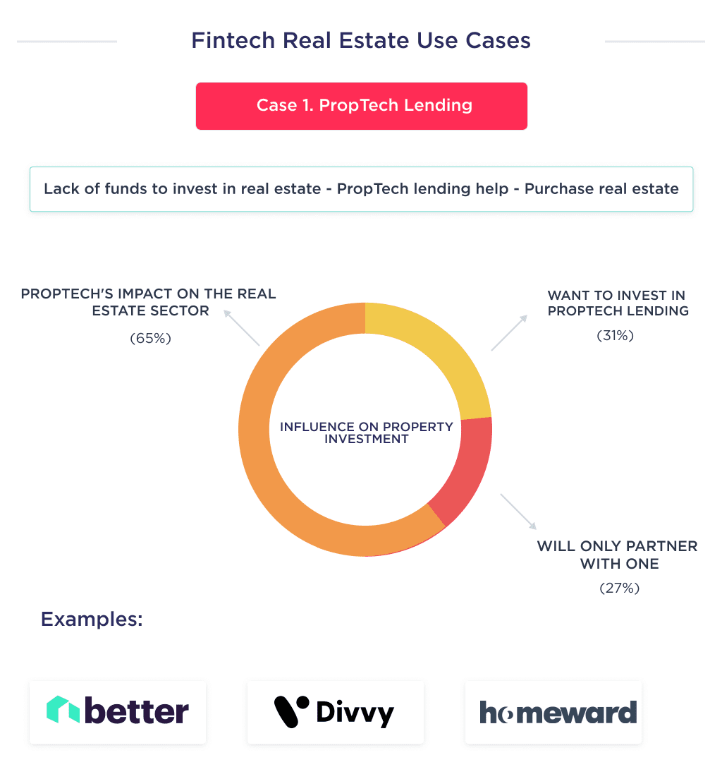 This Picture Describes the First of the Options for Using Fintech Property is Proptech Lending