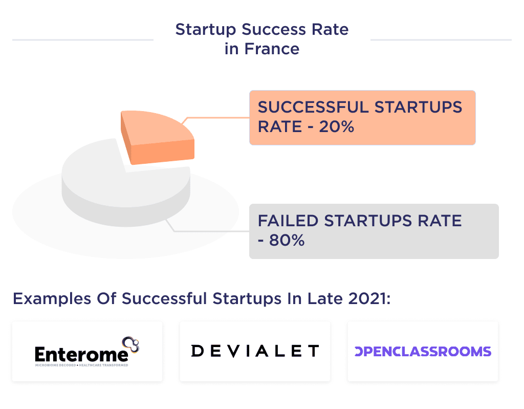 the Illustration Shows Rating of Successful Startups in France and with the Best Examples of French Startups