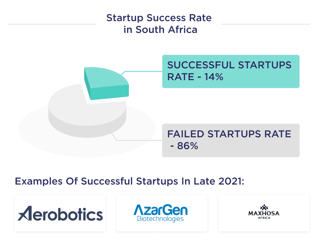 This Picture Describes Rating of Successful Startups in South Africa with the Best Examples of South African Startups