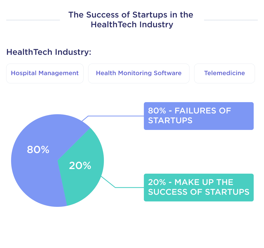 This Picture Describes Statistics on the Success of Startups in the Healthtech Industry with Examples of Successful Healthtech Startups