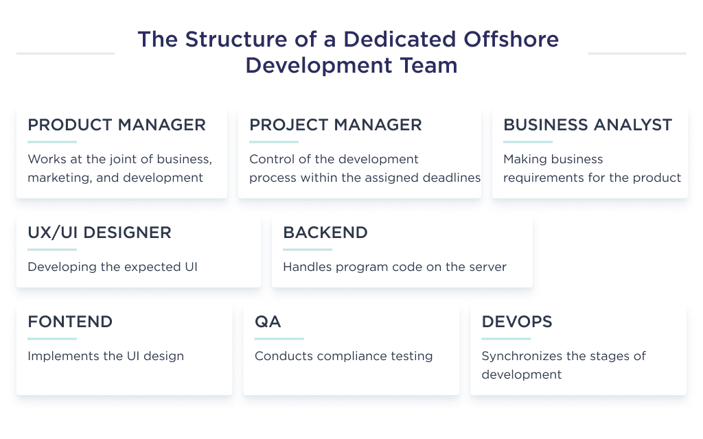 Illustration Shows Typical Structure of a Dedicated Offshore Development Team You Could Hire