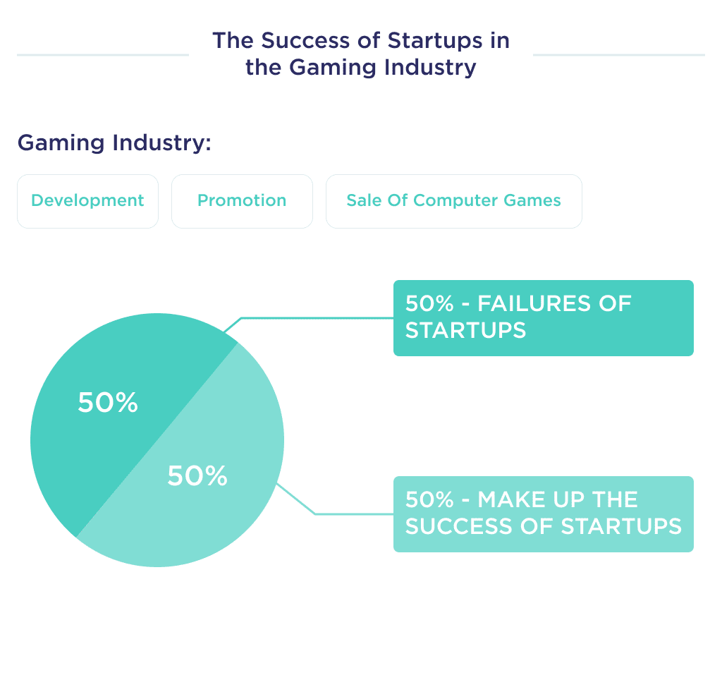 Illustration Shows Statistics on the Success of Startups in the Gaming Industry with Examples of Successful Gaming Startups