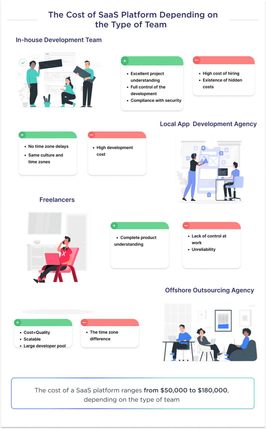 Illustration Shows the Saas Product Development Price Depending on the Type of Team